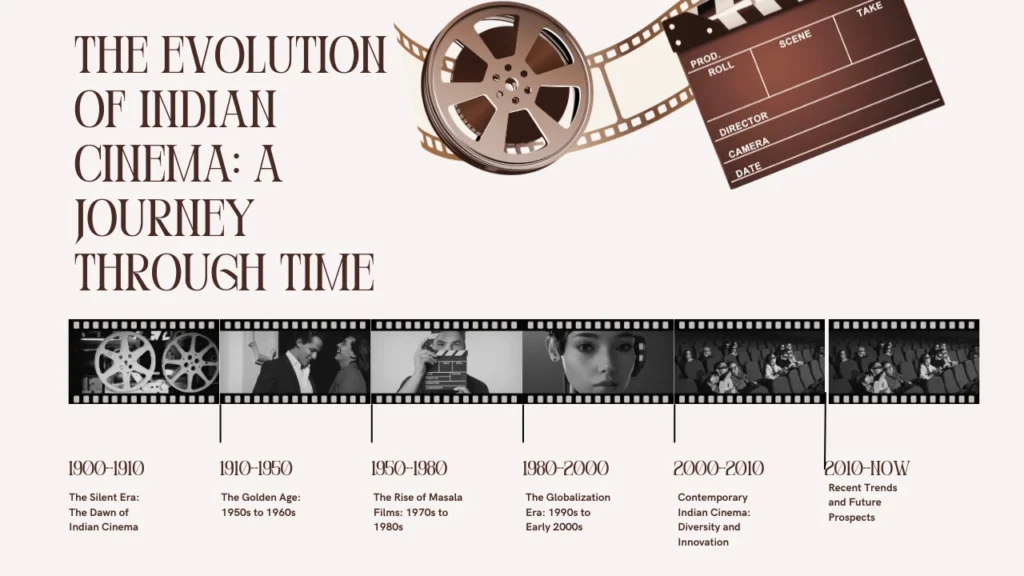 The Evolution of Indian Cinema: A Journey Through Time